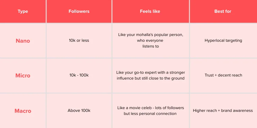 micro, macro, and nano influencers